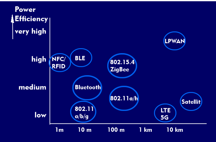 LPWAN in relation to other radio technologies