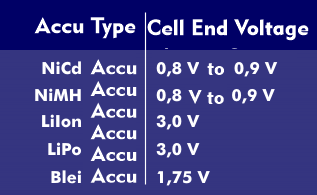 End-of-charge voltage of different battery types