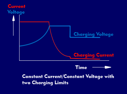Charging method with two different constant voltages (IU0U)