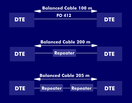 Length extension of 100Base-T