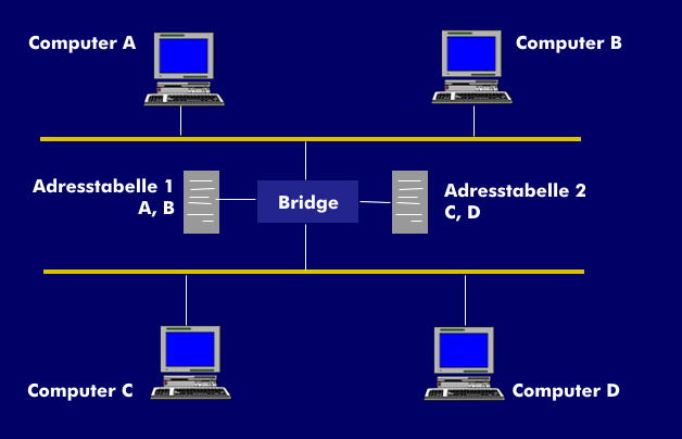Lasttrennung zweier LANs durch eine Brücke