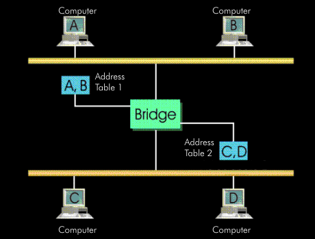 Load separation of two LANs by a bridge
