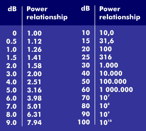 Power ratios in dB