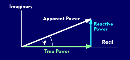 Power vector diagram with active, reactive and apparent power