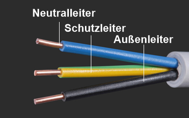 Leiter im Niederspannungsnetz: Nulleiter (blau), Schutzleiter (grün-gelb) und Stromleiter (schwarz)