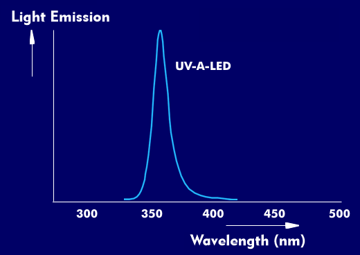Light emission of a UV-A LED