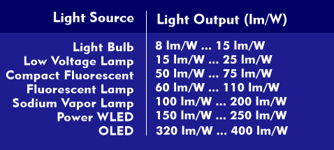 Luminous flux of the various light sources in relation to power output