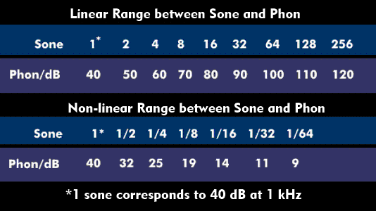 Linear and nonlinear sone range