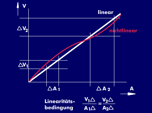 Linearitätszusammenhang