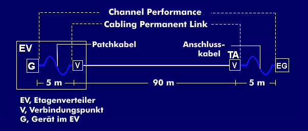 Link-Modell mit Kanal-Definition