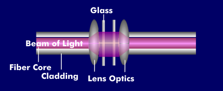 Lens coupling