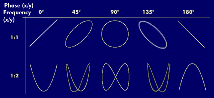 Lissajous figures with equal and double frequency and different phase positions
