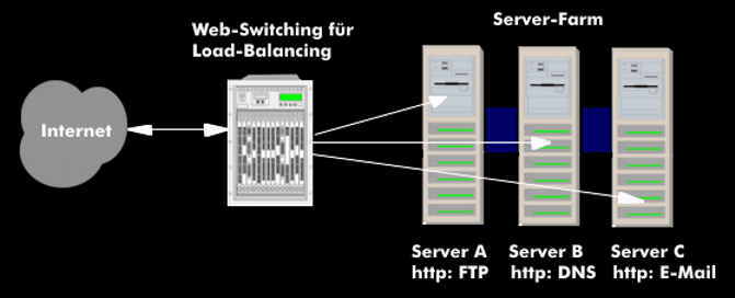 Load-Balancing über einen Web-Switch