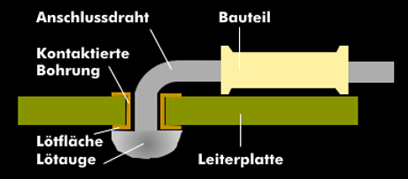 Lötauge (Pad) bei einer THT-Verbindung