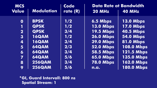 MCS values and data rates for IEEE 802.11ac
