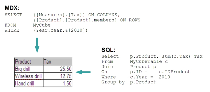 MDX example compared to SQL