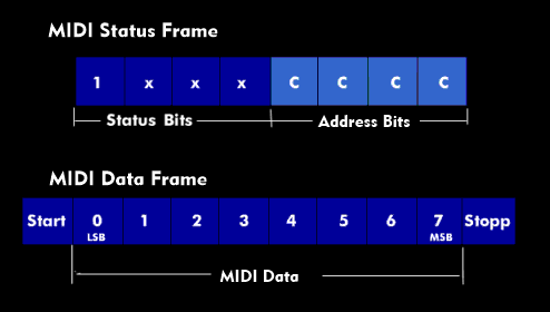 MIDI status and data frame