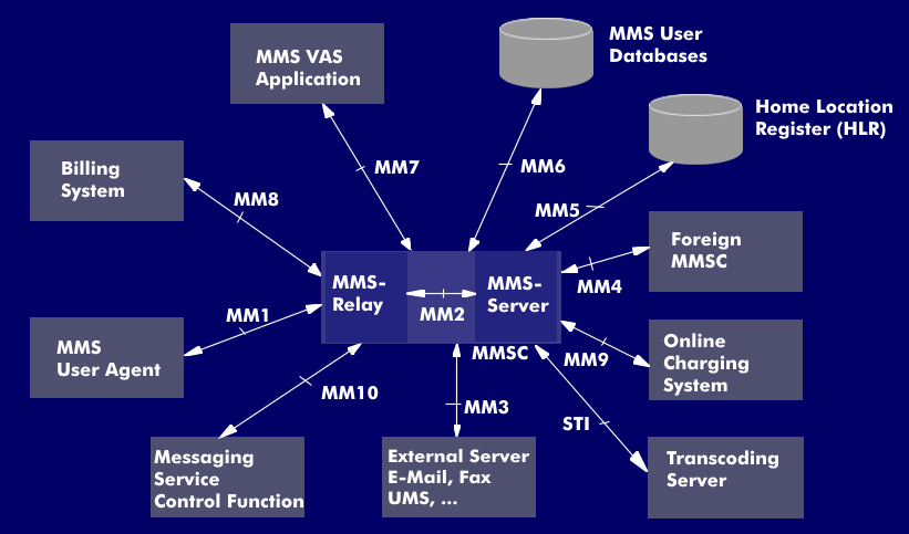 MMSC with its reference points to other services.