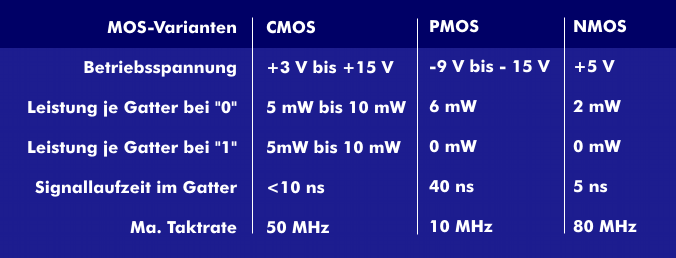 MOS-Technologievarianten: CMOS, PMOS, NMOS