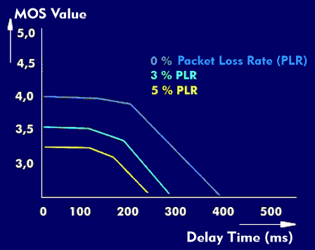 MOS value as a function of packet loss rate (PLR) for the G.711 codec