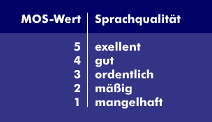 MOS values with corresponding speech quality