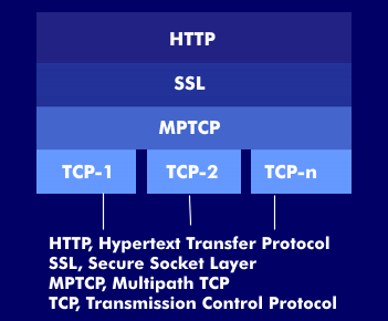 MPTCP in the protocol stack