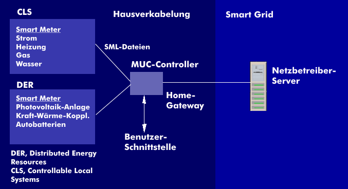 MUC controller as central control unit