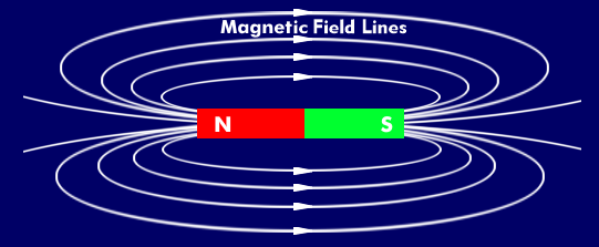 Magnet with north and south pole and the course of the magnetic field lines