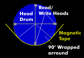 Magnetic tape wrapped around the head drum