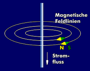 Magnetfeldlinien durch Induktion