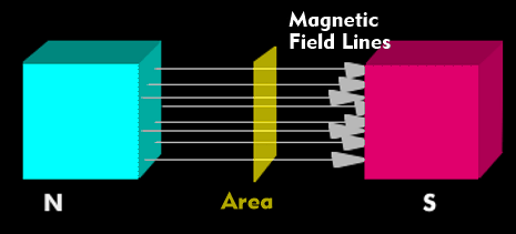 Magnetic flux in a homogeneous magnetic field