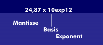 Mantissa, base and exponent of a number