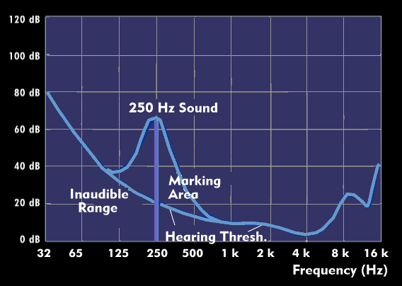 Masking and hearing threshold form the inaudible range