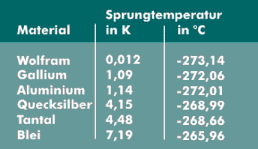 Materialien für Supraleiter und deren sprungtemperaturen in Kelvin und Grad Celsius