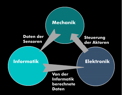 Mechatronic model