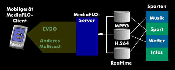 MediaFLO-Architektur mit MediaFLO-Server und -Client
