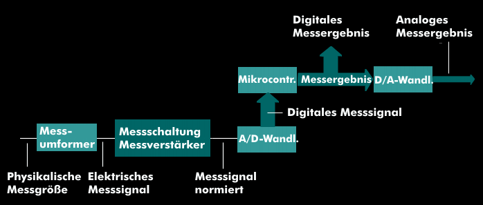Measurement chain with analog and digital measurement results