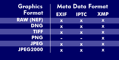 Metadata formats for graphic files
