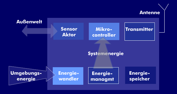 Micro Energy Harvesting (MEH) mit Energiespeicher und Funksystem
