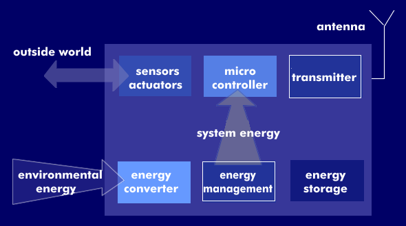 Micro Energy Harvesting (MEH) with energy storage and radio system.