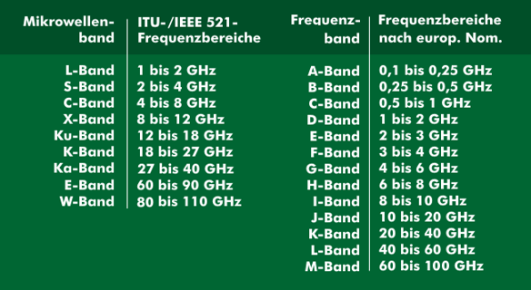 Mikrowellen-Frequenzbänder nach ITU und nach der europäischen Nomenklatur