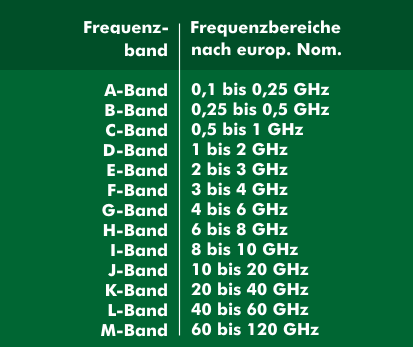 Mikrowellen-Frequenzbänder nach der europäischen Nomenklatur
