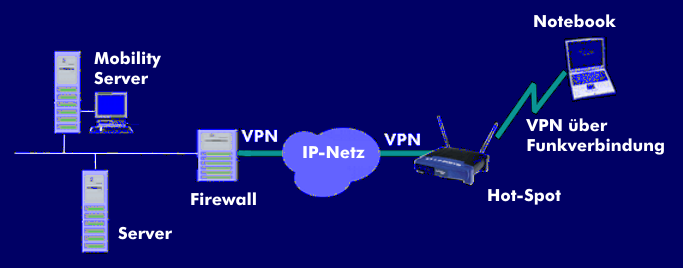 Mobile VPN-Verbindung in ein IP-fähiges Unternehmensnetz
