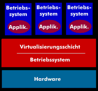 Modell der Betriebssystemvirtualisierung