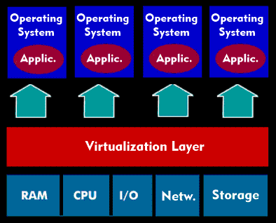 Server virtualization model