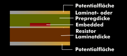 Multilayer-Leiterplatte mit Embedded Resistor