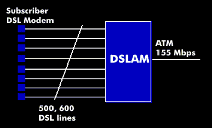 Multiplexing of the DSLAM from 155 Mbit/s to several hundred DSL lines