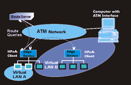 Multiprotocol over ATM