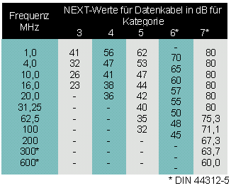 NEXT-Werte in dB für Datenkabel nach EN 50173 und DIN 44312-5