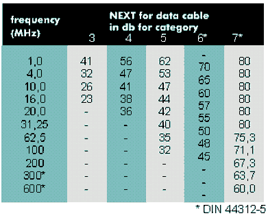 NEXT values in dB for data cables according to EN 50173 and DIN 44312-5